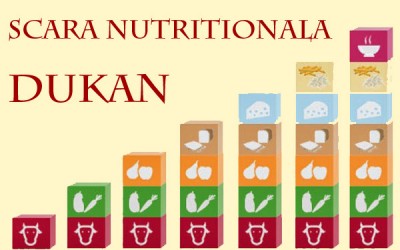 Scara Nutritionala Dukan, o cura de slabire mai permisiva